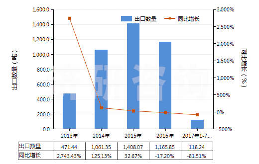 2013-2017年7月中國橙油(包括浸膏及凈油)(HS33011200)出口量及增速統(tǒng)計